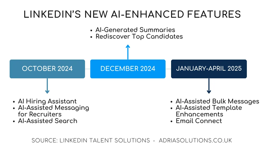 Timeline of LinkedIn's AI features released in 2024 and 2025
