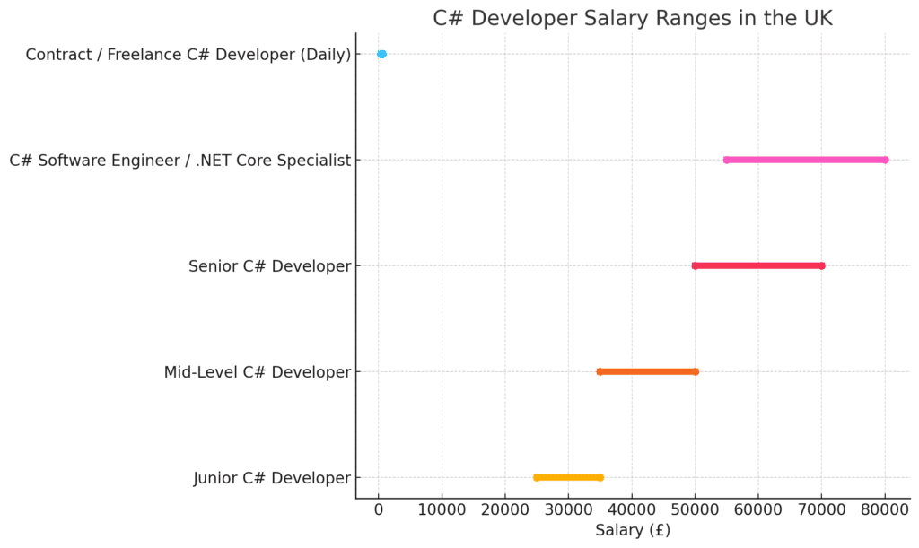 A horizontal bar graph showing salary ranges for C# developer roles in the UK. Junior Developers earn £25,000–£35,000, Mid-Level £35,000–£50,000, Senior £50,000–£70,000+, .NET Core Specialists £55,000–£80,000+, and Contract Developers earn £350–£650+ per day.